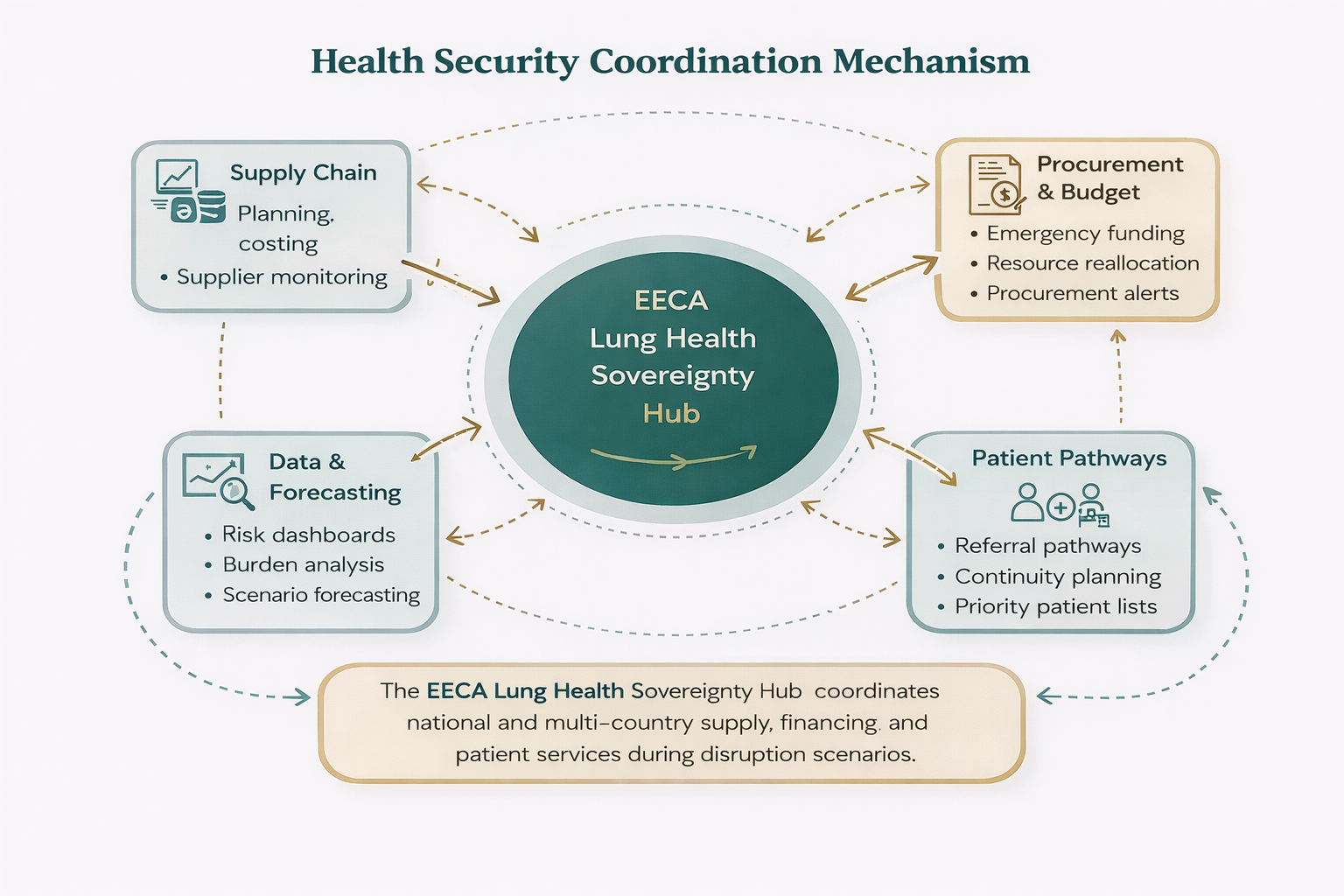 Health security coordination mechanism.