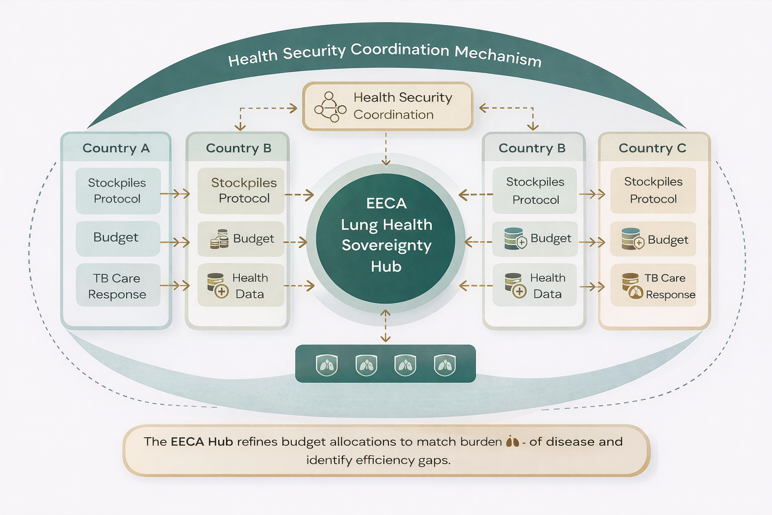 Diagram showing the EECA Hub with Governance and Regional Coordination across three pillars.